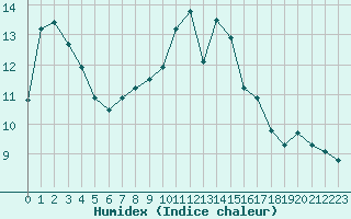 Courbe de l'humidex pour L'Huisserie (53)