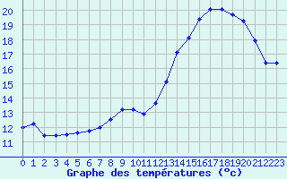 Courbe de tempratures pour Cherbourg (50)