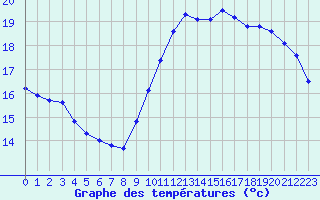 Courbe de tempratures pour Ile de Groix (56)