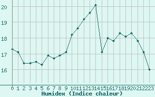 Courbe de l'humidex pour Paris - Montsouris (75)