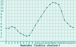 Courbe de l'humidex pour Alenon (61)