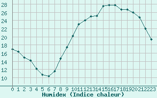 Courbe de l'humidex pour Saint-Dizier (52)