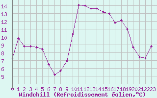 Courbe du refroidissement olien pour Bastia (2B)