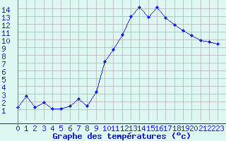 Courbe de tempratures pour Nmes - Courbessac (30)