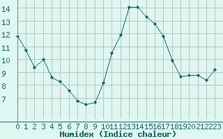 Courbe de l'humidex pour Angliers (17)