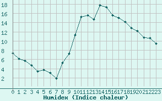 Courbe de l'humidex pour La Chapelle-Montreuil (86)