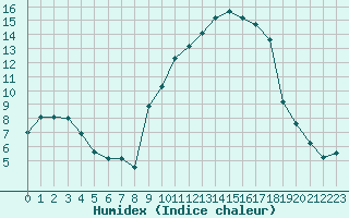 Courbe de l'humidex pour Aubenas - Lanas (07)