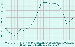 Courbe de l'humidex pour Albi (81)