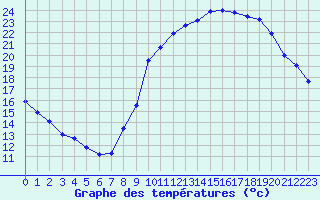 Courbe de tempratures pour Millau (12)