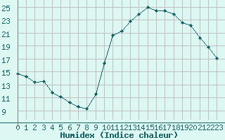 Courbe de l'humidex pour Saint-Ciers-sur-Gironde (33)