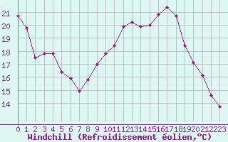 Courbe du refroidissement olien pour Sermange-Erzange (57)