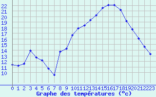 Courbe de tempratures pour Pertuis - Le Farigoulier (84)