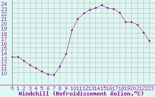 Courbe du refroidissement olien pour Lamballe (22)