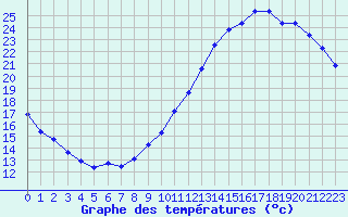 Courbe de tempratures pour Le Mesnil-Esnard (76)