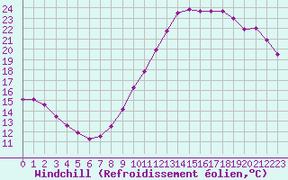 Courbe du refroidissement olien pour Aizenay (85)