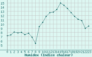 Courbe de l'humidex pour Avignon (84)