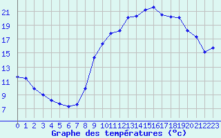 Courbe de tempratures pour Cerisiers (89)