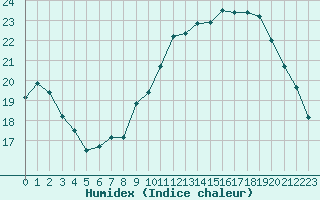 Courbe de l'humidex pour Lyon - Bron (69)