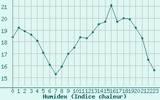 Courbe de l'humidex pour Ile d'Yeu - Saint-Sauveur (85)