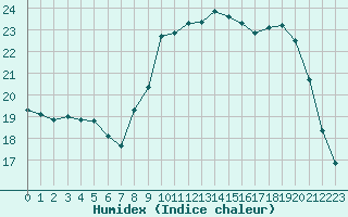 Courbe de l'humidex pour Cherbourg (50)