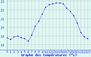 Courbe de tempratures pour Cap Corse (2B)