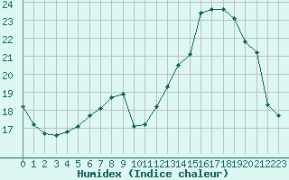 Courbe de l'humidex pour Beauvais (60)