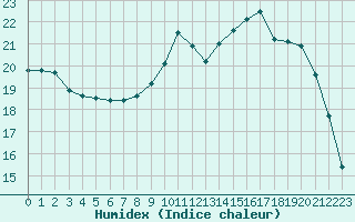 Courbe de l'humidex pour Mont-de-Marsan (40)