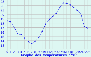 Courbe de tempratures pour Verneuil (78)