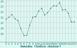 Courbe de l'humidex pour Ile d'Yeu - Saint-Sauveur (85)