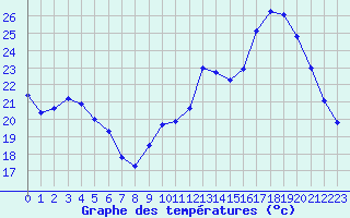 Courbe de tempratures pour Bergerac (24)