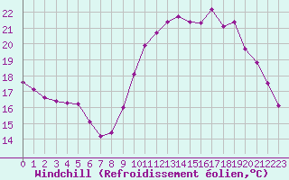 Courbe du refroidissement olien pour Bussy (60)