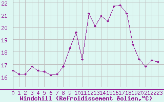 Courbe du refroidissement olien pour Montredon des Corbires (11)