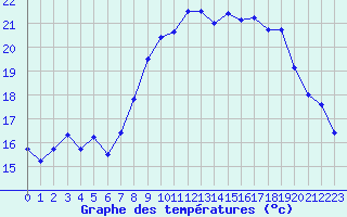 Courbe de tempratures pour Solenzara - Base arienne (2B)