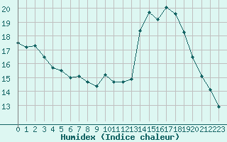 Courbe de l'humidex pour Mont-Aigoual (30)