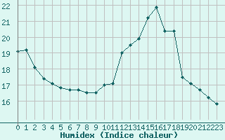 Courbe de l'humidex pour Grenoble/agglo Le Versoud (38)