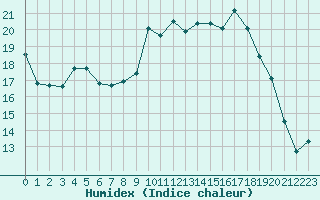 Courbe de l'humidex pour Bulson (08)