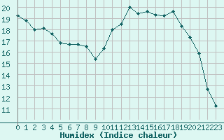 Courbe de l'humidex pour Woluwe-Saint-Pierre (Be)