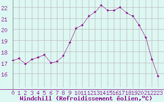 Courbe du refroidissement olien pour Ile d