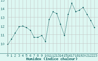 Courbe de l'humidex pour Connerr (72)