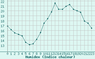 Courbe de l'humidex pour Ile de Groix (56)