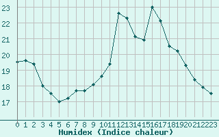 Courbe de l'humidex pour Rodez (12)