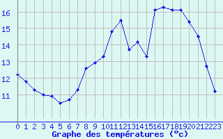 Courbe de tempratures pour Abbeville (80)