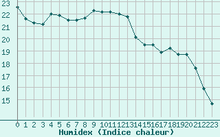 Courbe de l'humidex pour Bridel (Lu)