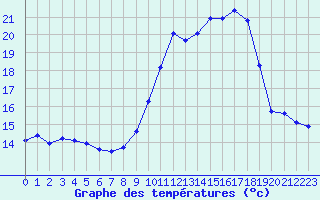 Courbe de tempratures pour Monts-sur-Guesnes (86)