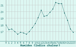 Courbe de l'humidex pour Selonnet - Chabanon (04)