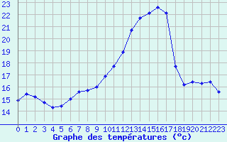 Courbe de tempratures pour Herbault (41)
