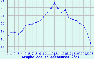 Courbe de tempratures pour Saint-Martial-de-Vitaterne (17)