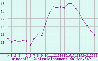 Courbe du refroidissement olien pour Pointe du Raz (29)