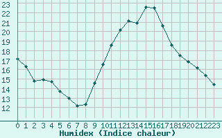 Courbe de l'humidex pour Orly (91)