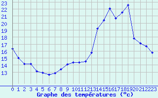 Courbe de tempratures pour Bridel (Lu)
